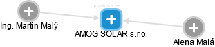 AMOG SOLAR s.r.o. - náhled vizuálního zobrazení vztahů obchodního rejstříku