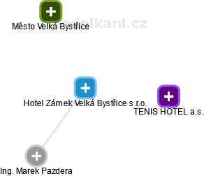 Hotel Zámek Velká Bystřice s.r.o. - náhled vizuálního zobrazení vztahů obchodního rejstříku