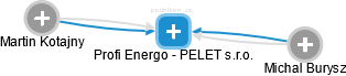 Profi Energo - PELET s.r.o. - náhled vizuálního zobrazení vztahů obchodního rejstříku
