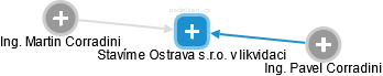 Stavíme Ostrava s.r.o. v likvidaci - náhled vizuálního zobrazení vztahů obchodního rejstříku