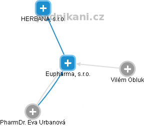 Eupharma, s.r.o. - náhled vizuálního zobrazení vztahů obchodního rejstříku