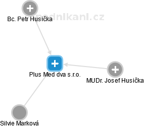 Plus Med dva s.r.o. - náhled vizuálního zobrazení vztahů obchodního rejstříku