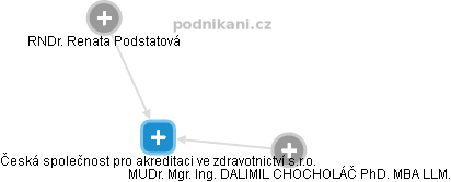 Česká společnost pro akreditaci ve zdravotnictví s.r.o. - náhled vizuálního zobrazení vztahů obchodního rejstříku