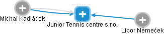 Junior Tennis centre s.r.o. - náhled vizuálního zobrazení vztahů obchodního rejstříku
