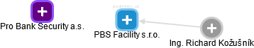 PBS Facility s.r.o. - náhled vizuálního zobrazení vztahů obchodního rejstříku