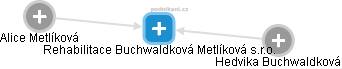 Rehabilitace Buchwaldková Metlíková s.r.o. - náhled vizuálního zobrazení vztahů obchodního rejstříku