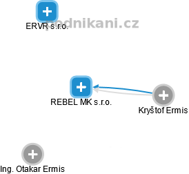 REBEL MK s.r.o. - náhled vizuálního zobrazení vztahů obchodního rejstříku