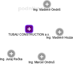 TUBAU CONSTRUCTION a.s. - náhled vizuálního zobrazení vztahů obchodního rejstříku