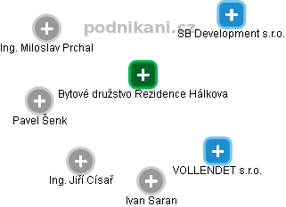 Bytové družstvo Rezidence Hálkova - náhled vizuálního zobrazení vztahů obchodního rejstříku
