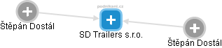 SD Trailers s.r.o. - náhled vizuálního zobrazení vztahů obchodního rejstříku