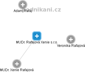 MUDr. Rafajová Xenie s.r.o. - náhled vizuálního zobrazení vztahů obchodního rejstříku