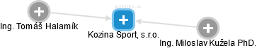Kozina Sport, s.r.o. - náhled vizuálního zobrazení vztahů obchodního rejstříku