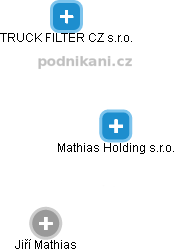 Mathias Holding s.r.o. - náhled vizuálního zobrazení vztahů obchodního rejstříku