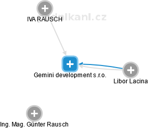 Gemini development s.r.o. - náhled vizuálního zobrazení vztahů obchodního rejstříku