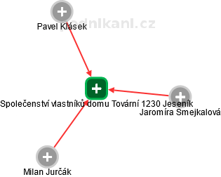 Společenství vlastníků domu Tovární 1230 Jeseník - náhled vizuálního zobrazení vztahů obchodního rejstříku