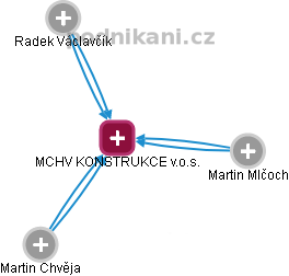 MCHV KONSTRUKCE v.o.s. - náhled vizuálního zobrazení vztahů obchodního rejstříku