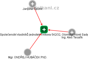 Společenství vlastníků jednotek Trnkova 542/32, Olomouc-Nové Sady - náhled vizuálního zobrazení vztahů obchodního rejstříku