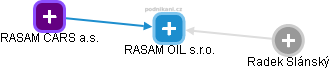 RASAM OIL s.r.o. - náhled vizuálního zobrazení vztahů obchodního rejstříku