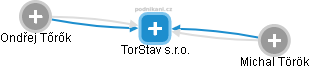 TorStav s.r.o. - náhled vizuálního zobrazení vztahů obchodního rejstříku