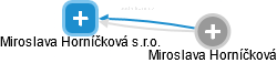 Miroslava Horníčková s.r.o. - náhled vizuálního zobrazení vztahů obchodního rejstříku