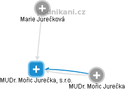 MUDr. Mořic Jurečka, s.r.o. - náhled vizuálního zobrazení vztahů obchodního rejstříku