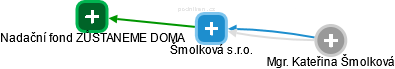 Šmolková s.r.o. - náhled vizuálního zobrazení vztahů obchodního rejstříku