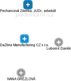 DaZline Manufacturing CZ s.r.o. - náhled vizuálního zobrazení vztahů obchodního rejstříku