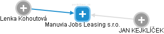 Manuvia Jobs Leasing s.r.o. - náhled vizuálního zobrazení vztahů obchodního rejstříku