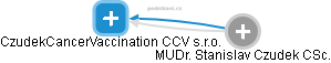 CzudekCancerVaccination CCV s.r.o. - náhled vizuálního zobrazení vztahů obchodního rejstříku