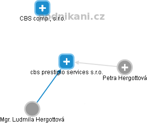 cbs prestigio services s.r.o. - náhled vizuálního zobrazení vztahů obchodního rejstříku