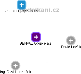 BENVAL Akvizice a.s. - náhled vizuálního zobrazení vztahů obchodního rejstříku
