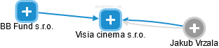 Visia cinema s.r.o. - náhled vizuálního zobrazení vztahů obchodního rejstříku
