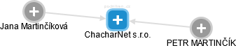 ChacharNet s.r.o. - náhled vizuálního zobrazení vztahů obchodního rejstříku