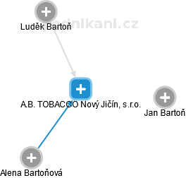 A.B. TOBACCO Nový Jičín, s.r.o. - náhled vizuálního zobrazení vztahů obchodního rejstříku