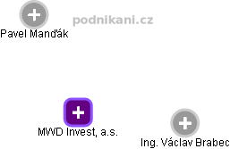 MWD Invest, a.s. - náhled vizuálního zobrazení vztahů obchodního rejstříku