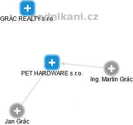 PET HARDWARE s.r.o. - náhled vizuálního zobrazení vztahů obchodního rejstříku