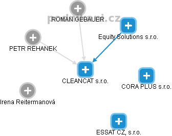 CLEANCAT s.r.o. - náhled vizuálního zobrazení vztahů obchodního rejstříku