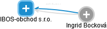 IBOS-obchod s.r.o. - náhled vizuálního zobrazení vztahů obchodního rejstříku