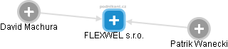 FLEXWEL s.r.o. - náhled vizuálního zobrazení vztahů obchodního rejstříku
