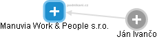 Manuvia Work & People s.r.o. - náhled vizuálního zobrazení vztahů obchodního rejstříku