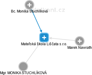 Mateřská škola Liščata s.r.o. - náhled vizuálního zobrazení vztahů obchodního rejstříku
