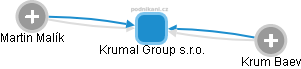 Krumal Group s.r.o. - náhled vizuálního zobrazení vztahů obchodního rejstříku
