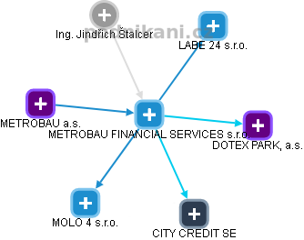 METROBAU FINANCIAL SERVICES s.r.o. - náhled vizuálního zobrazení vztahů obchodního rejstříku