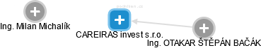 CAREIRAS invest s.r.o. - náhled vizuálního zobrazení vztahů obchodního rejstříku