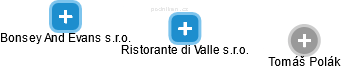 Ristorante di Valle s.r.o. - náhled vizuálního zobrazení vztahů obchodního rejstříku