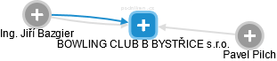 BOWLING CLUB B BYSTŘICE s.r.o. - náhled vizuálního zobrazení vztahů obchodního rejstříku