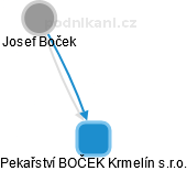 Pekařství BOČEK Krmelín s.r.o. - náhled vizuálního zobrazení vztahů obchodního rejstříku
