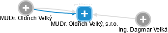 MUDr. Oldřich Velký, s.r.o. - náhled vizuálního zobrazení vztahů obchodního rejstříku