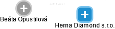 Herna Diamond s.r.o. - náhled vizuálního zobrazení vztahů obchodního rejstříku