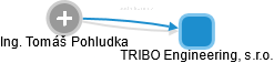 TRIBO Engineering, s.r.o. - náhled vizuálního zobrazení vztahů obchodního rejstříku